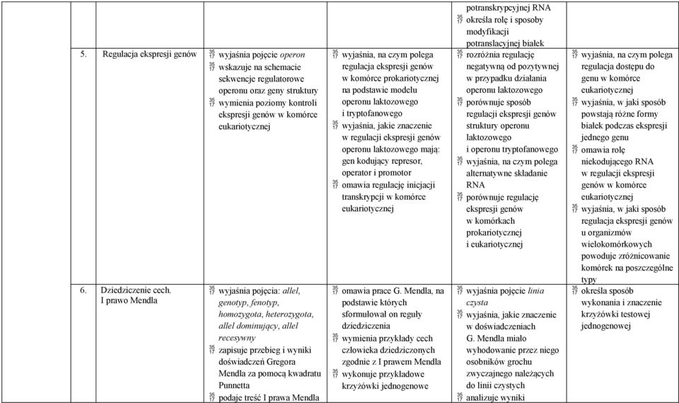 I prawo Mendla wyjaśnia pojęcia: allel, genotyp, fenotyp, homozygota, heterozygota, allel dominujący, allel recesywny zapisuje przebieg i wyniki doświadczeń Gregora Mendla za pomocą kwadratu Punnetta