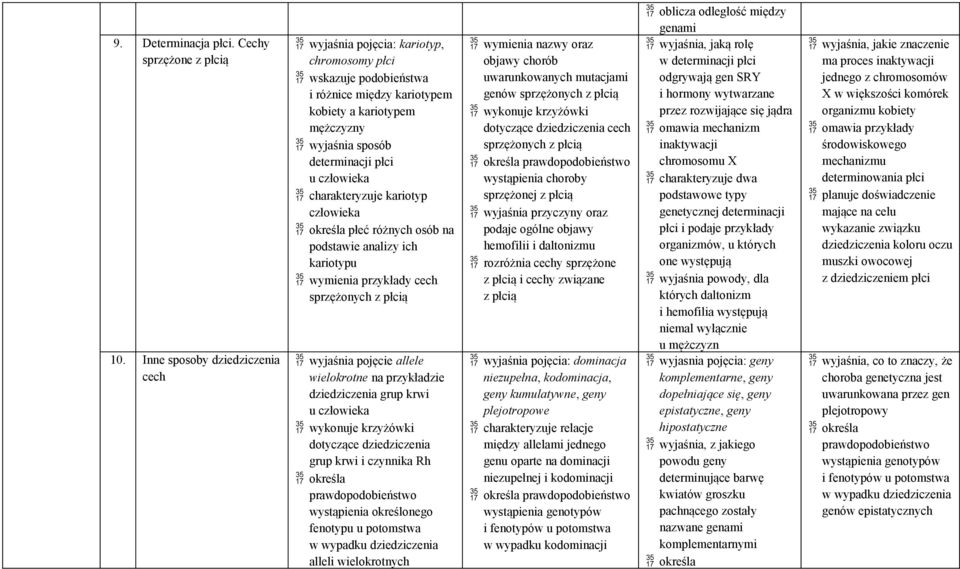 człowieka charakteryzuje kariotyp człowieka określa płeć różnych osób na podstawie analizy ich kariotypu cech sprzężonych z płcią wyjaśnia pojęcie allele wielokrotne na przykładzie dziedziczenia grup
