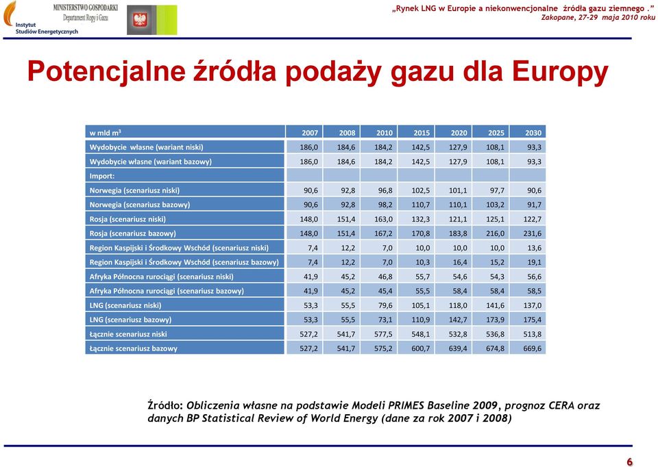 niski) 148,0 151,4 163,0 132,3 121,1 125,1 122,7 Rosja (scenariusz bazowy) 148,0 151,4 167,2 170,8 183,8 216,0 231,6 Region Kaspijski i Środkowy Wschód (scenariusz niski) 7,4 12,2 7,0 10,0 10,0 10,0