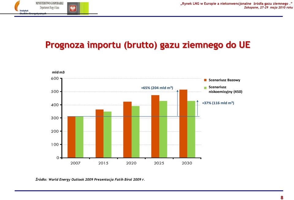 niskoemisyjny (450) +37% (116 mld m 3 ) Źródło: