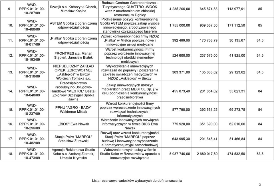 c. Przedsiębiorstwo Produkcyjno-Usługowo- Handlowe "MESTOL" Beata i Zbigniew Szczygieł Spółka Jawna PPHU "AGRO - BAZA" Waldemar Misiak,,BIOS'' Ewa Nowak Stacja Paliw "MARPOL" Stanisław Żurawski