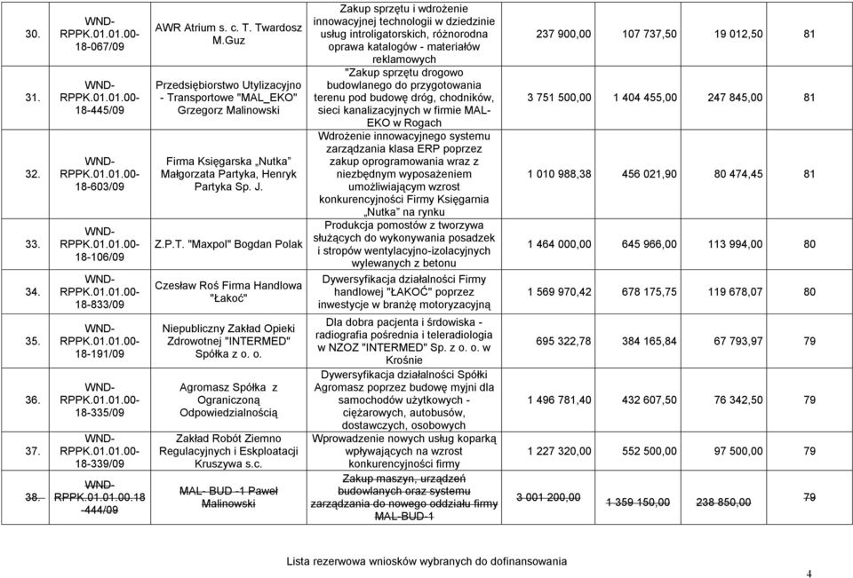 przygotowania terenu pod budowę dróg, chodników, sieci kanalizacyjnych w firmie MAL- EKO w Rogach Wdrożenie innowacyjnego systemu zarządzania klasa ERP poprzez zakup oprogramowania wraz z niezbędnym