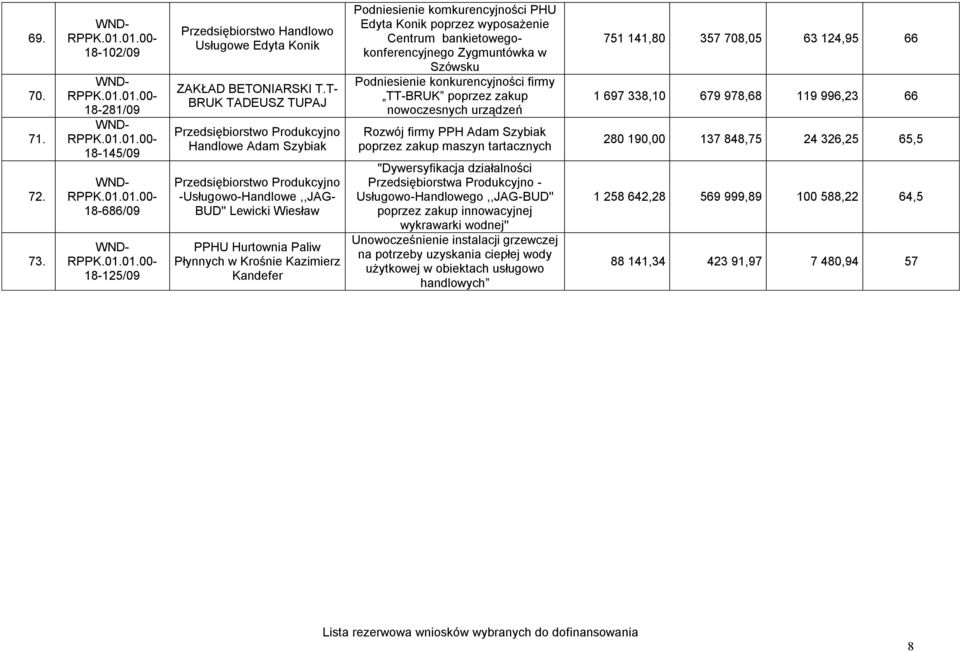 Kandefer Podniesienie komkurencyjności PHU Edyta Konik poprzez wyposażenie Centrum bankietowegokonferencyjnego Zygmuntówka w Szówsku Podniesienie konkurencyjności firmy TT-BRUK poprzez zakup