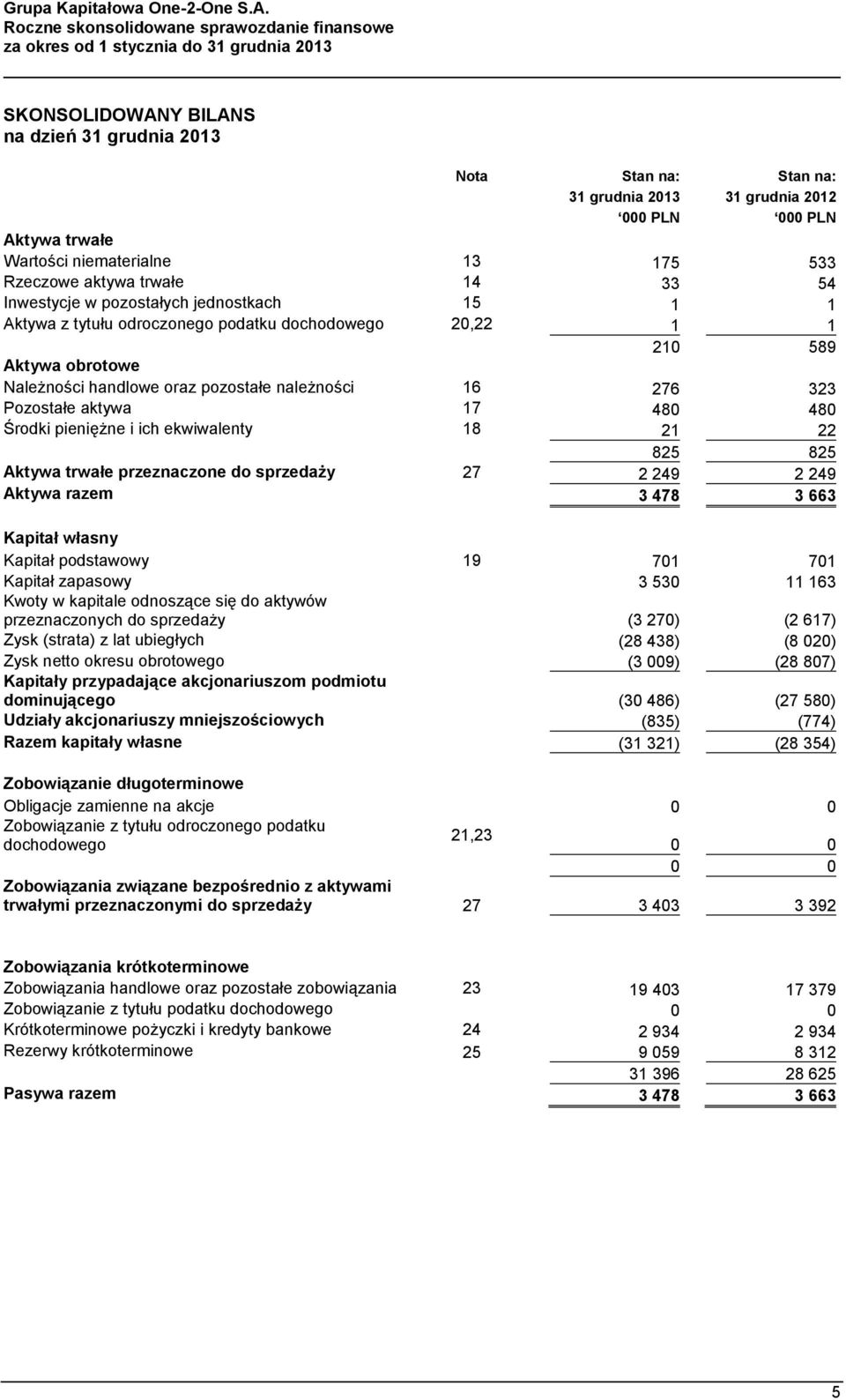 17 480 480 Środki pieniężne i ich ekwiwalenty 18 21 22 825 825 Aktywa trwałe przeznaczone do sprzedaży 27 2 249 2 249 Aktywa razem 3 478 3 663 Kapitał własny Kapitał podstawowy 19 701 701 Kapitał