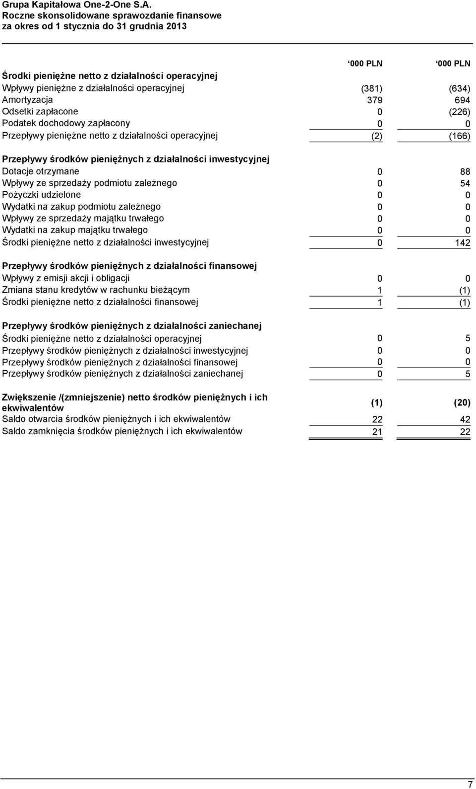 udzielone 0 0 Wydatki na zakup podmiotu zależnego 0 0 Wpływy ze sprzedaży majątku trwałego 0 0 Wydatki na zakup majątku trwałego 0 0 Środki pieniężne netto z działalności inwestycyjnej 0 142