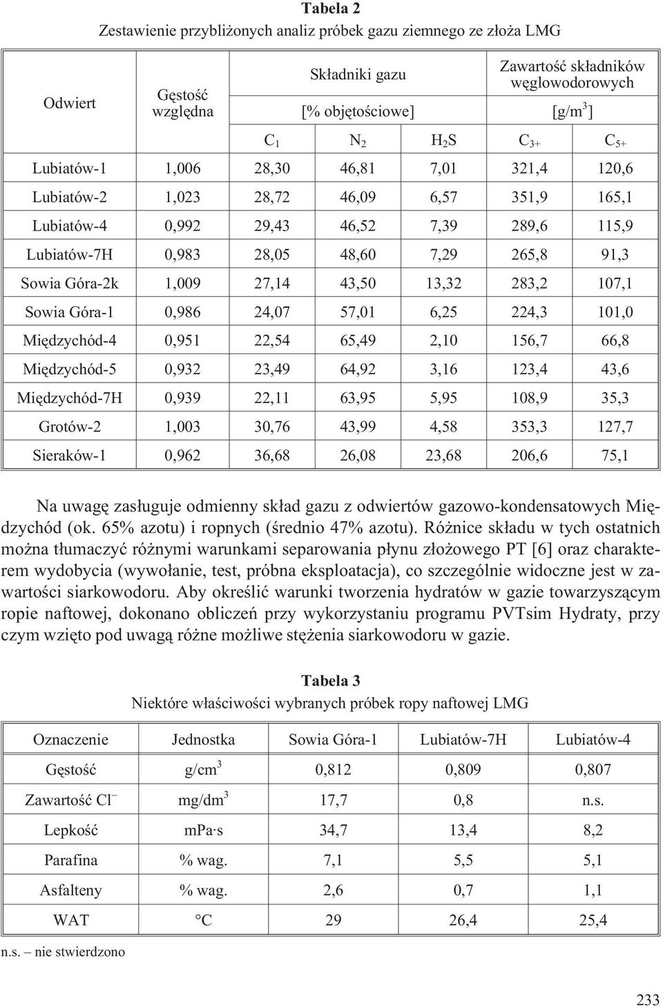 Góra-2k 1,009 27,14 43,50 13,32 283,2 107,1 Sowia Góra-1 0,986 24,07 57,01 6,25 224,3 101,0 Miêdzychód-4 0,951 22,54 65,49 2,10 156,7 66,8 Miêdzychód-5 0,932 23,49 64,92 3,16 123,4 43,6 Miêdzychód-7H