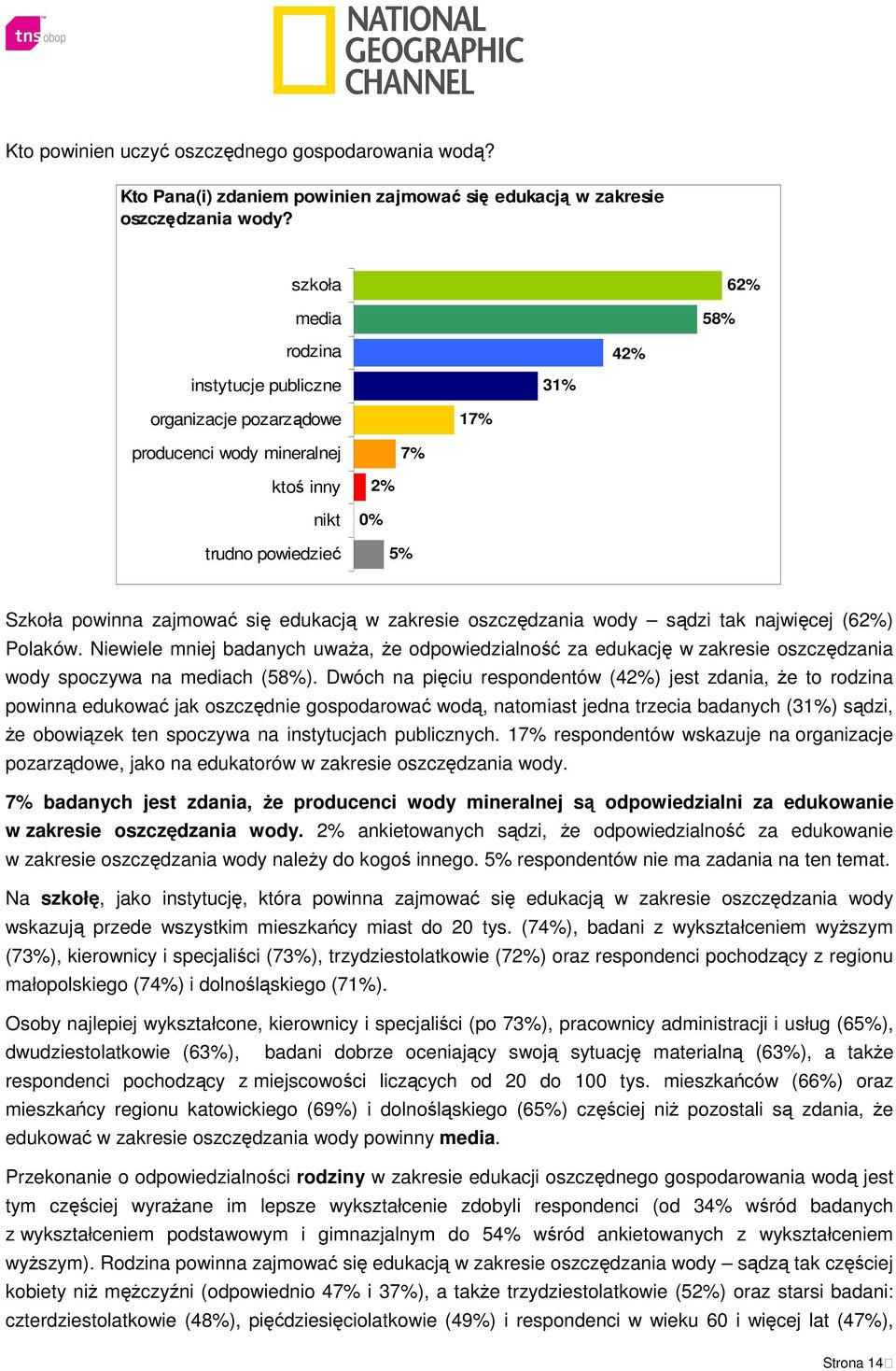 zakresie oszczędzania wody sądzi tak najwięcej (62%) Polaków. Niewiele mniej badanych uważa, że odpowiedzialność za edukację w zakresie oszczędzania wody spoczywa na mediach (58%).