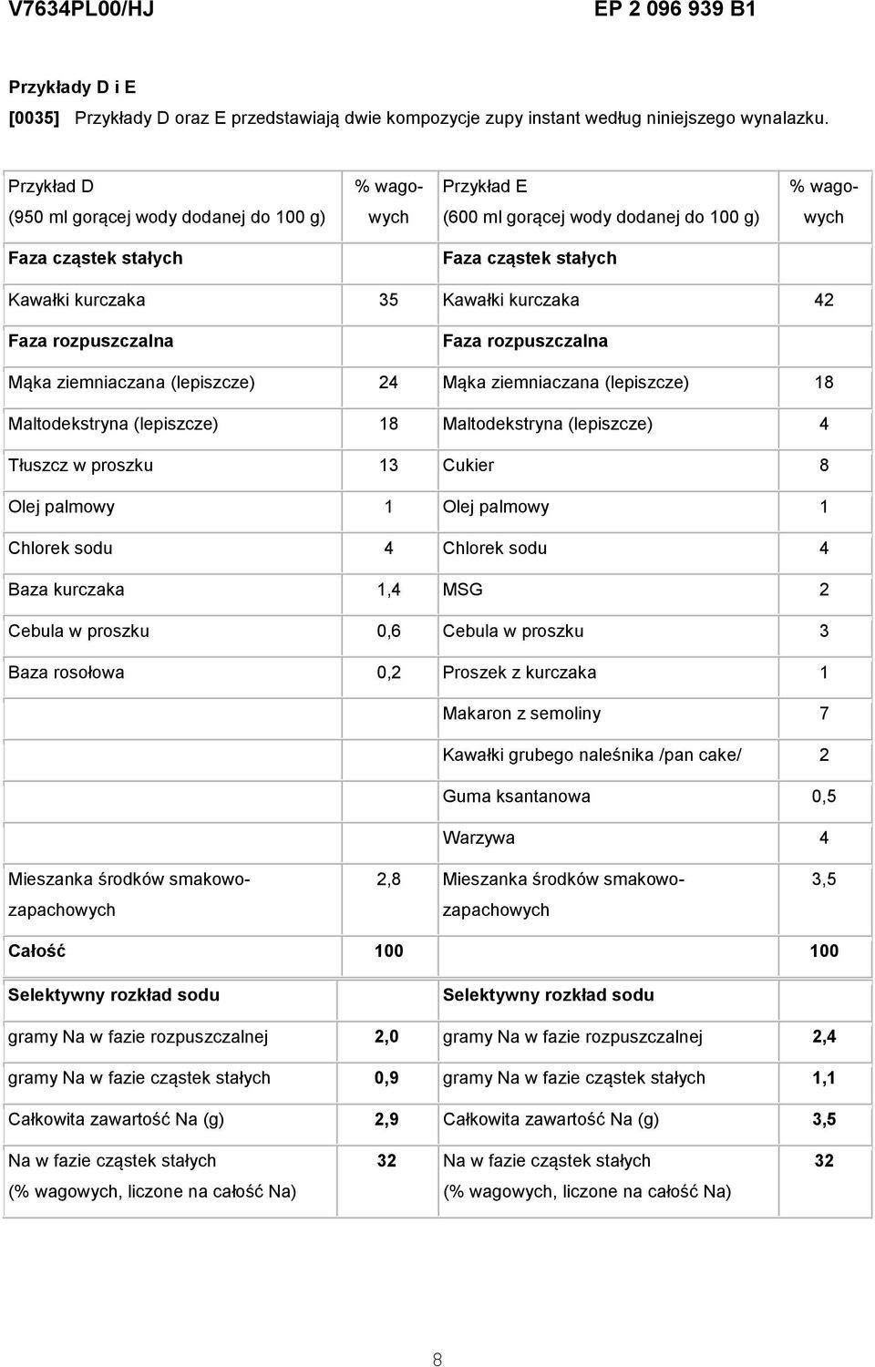 kurczaka 42 Faza rozpuszczalna Faza rozpuszczalna Mąka ziemniaczana (lepiszcze) 24 Mąka ziemniaczana (lepiszcze) 18 Maltodekstryna (lepiszcze) 18 Maltodekstryna (lepiszcze) 4 Tłuszcz w proszku 13