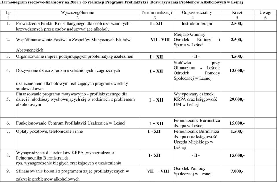 Współfinansowanie Festiwalu Zespołów Muzycznych Klubów VII - VIII Ośrodek Kultury i 2.500,- Sportu w Abstynenckich 3. Organizowanie imprez podejmujących problematykę uzaleŝnień I - XII - II - 4.