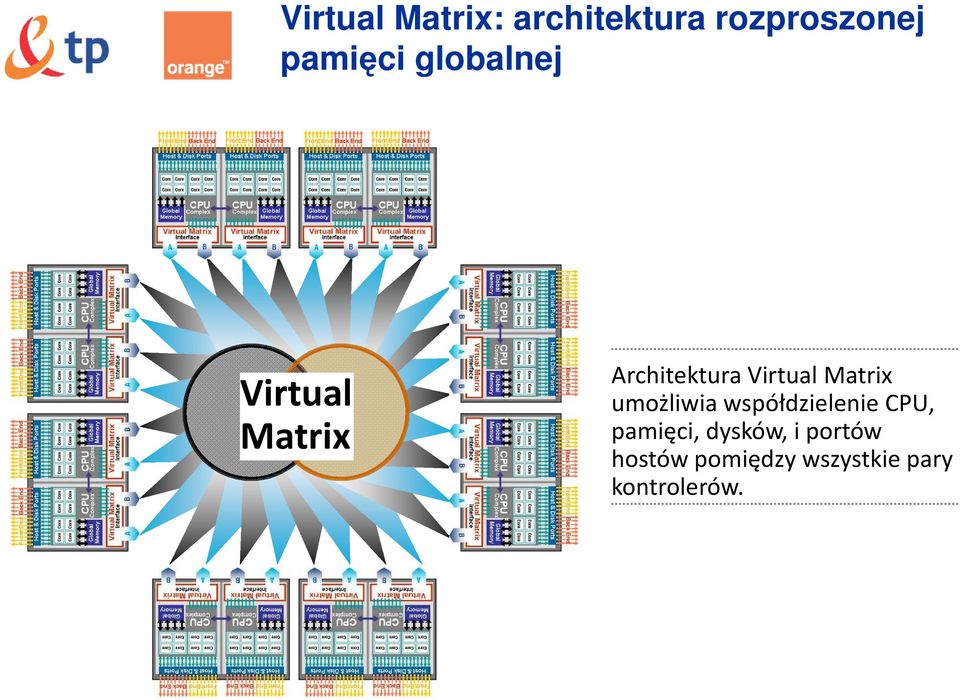 Matrix umożliwia współdzieleniecpu, pamięci,