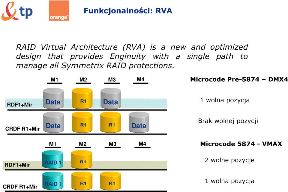 M1 M2 M3 M4 Microcode Pre-5874 DMX4 RDF1+Mir Data Data 1 wolna pozycja CRDF R1+Mir Data Data