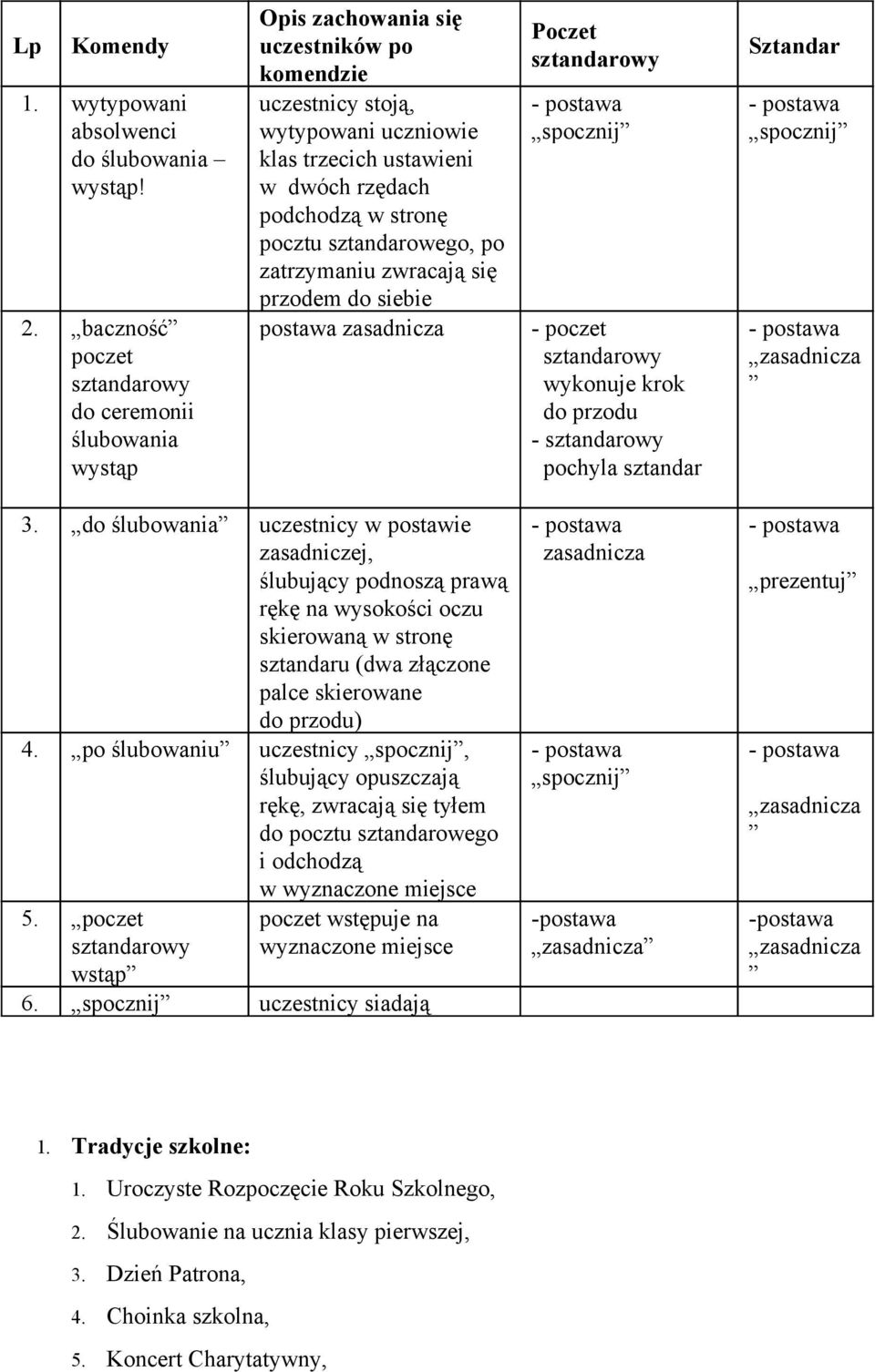 sztandarowego, po zatrzymaniu zwracają się przodem do siebie postawa zasadnicza Poczet poczet wykonuje krok do przodu pochyla sztandar Sztandar zasadnicza 3.