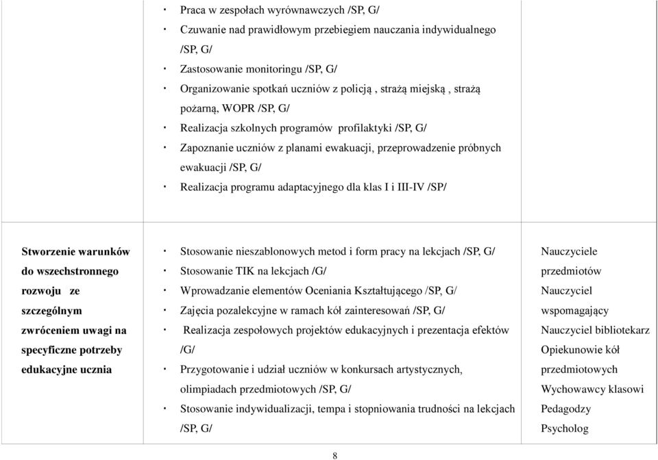 do wszechstronnego rozwoju ze szczególnym zwróceniem uwagi na specyficzne potrzeby edukacyjne ucznia Stosowanie nieszablonowych metod i form pracy na lekcjach Stosowanie TIK na lekcjach /G/