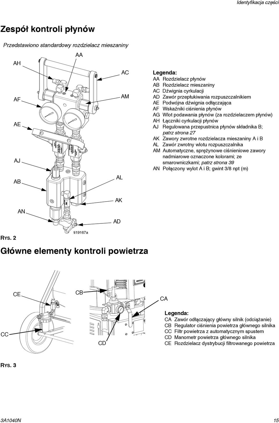 przepustnica płynów składnika B; patrz strona 27 AK Zawory zwrotne rozdzielacza mieszaniny A i B AL Zawór zwrotny wlotu rozpuszczalnika AM Automatyczne, sprężynowe ciśnieniowe zawory nadmiarowe