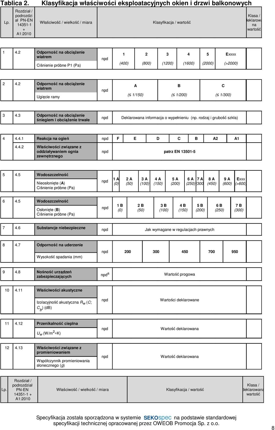 4.2 Odporność na obciążenie wiatrem Ciśnienie próbne P1 (Pa) npd 1 (400) 2 (800) 3 (1200) 4 (1600) 5 (2000) Exxxx (>2000) 2 4.