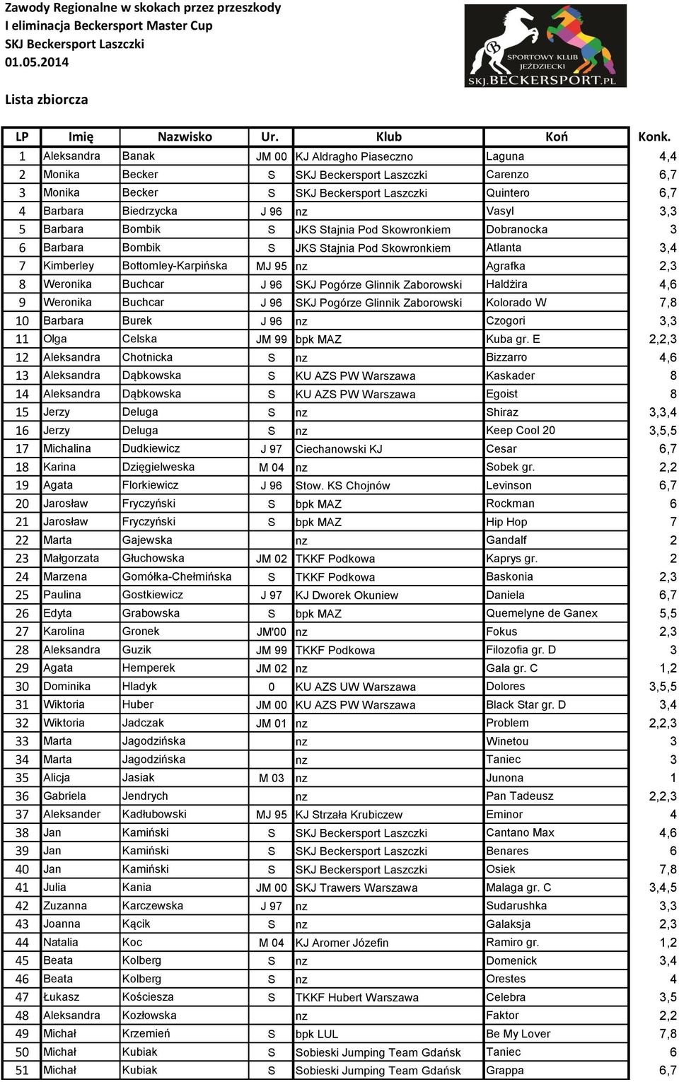 Skowronkiem Dobranocka 3 6 Barbara Bombik S JKS Stajnia Pod Skowronkiem Atlanta 3,4 7 Kimberley Bottomley-Karpińska MJ 95 nz Agrafka 2,3 8 Weronika Buchcar J 96 SKJ Pogórze Glinnik Zaborowski