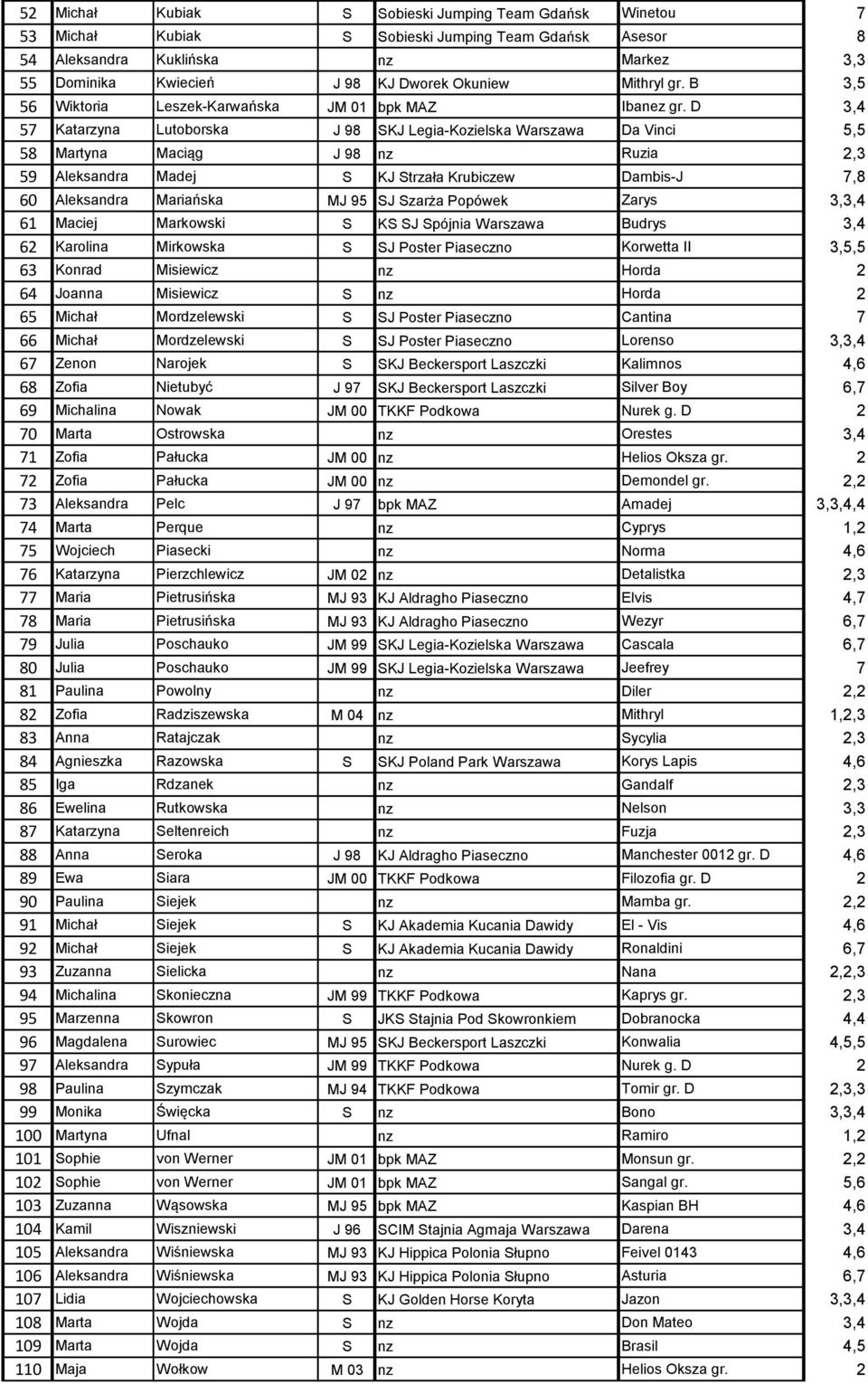 D 3,4 57 Katarzyna Lutoborska J 98 SKJ Legia-Kozielska Warszawa Da Vinci 5,5 58 Martyna Maciąg J 98 nz Ruzia 2,3 59 Aleksandra Madej S KJ Strzała Krubiczew Dambis-J 7,8 60 Aleksandra Mariańska MJ 95