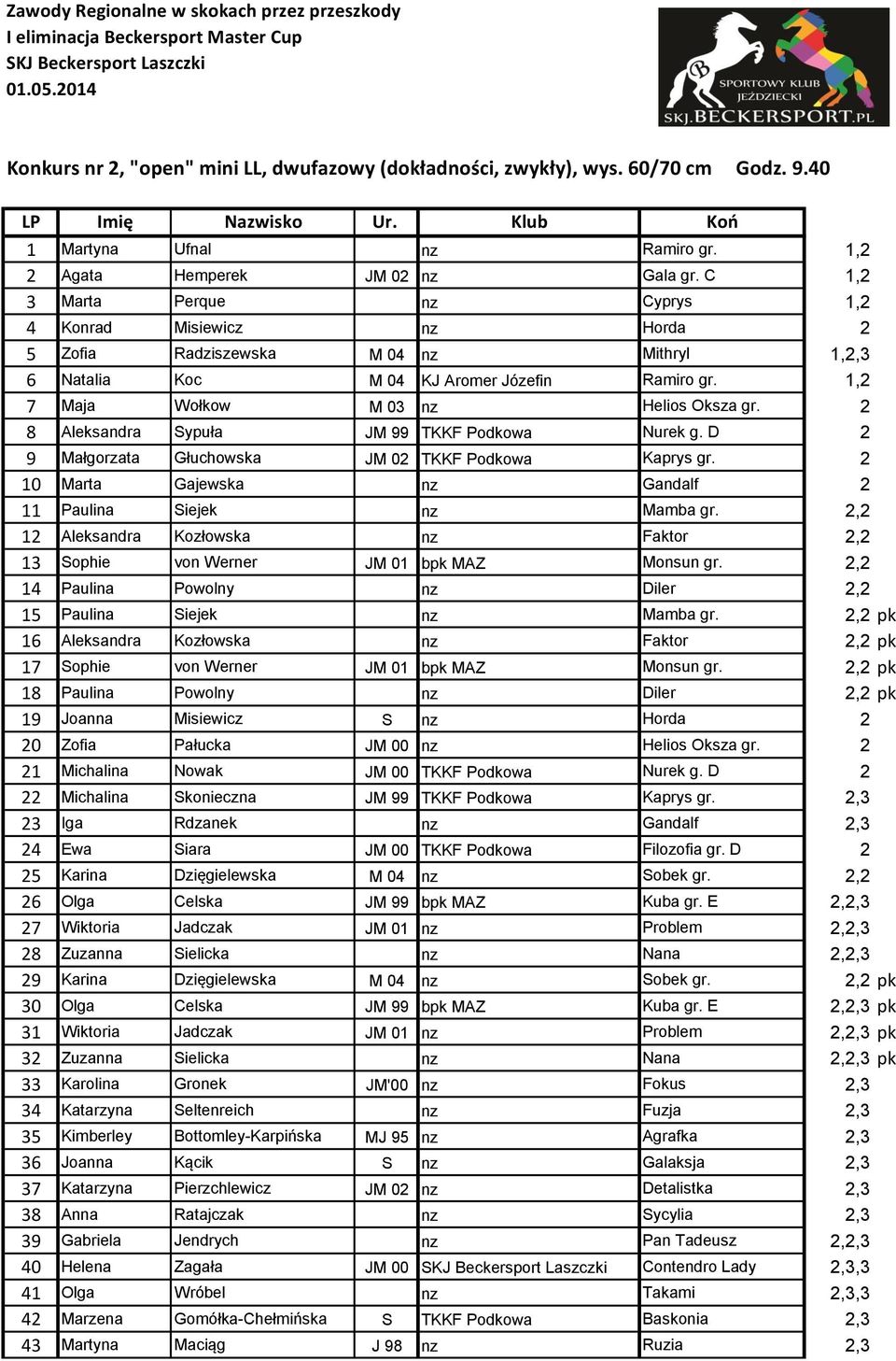 2 8 Aleksandra Sypuła JM 99 TKKF Podkowa Nurek g. D 2 9 Małgorzata Głuchowska JM 02 TKKF Podkowa Kaprys gr. 2 10 Marta Gajewska nz Gandalf 2 11 Paulina Siejek nz Mamba gr.