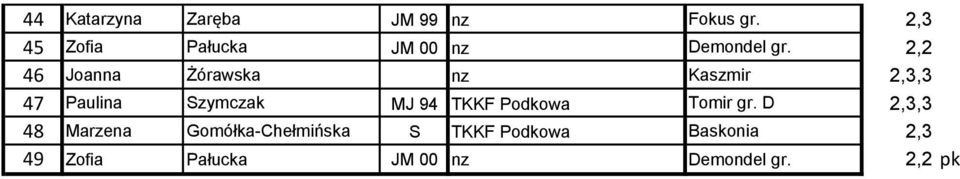 2,2 46 Joanna Żórawska nz Kaszmir 2,3,3 47 Paulina Szymczak MJ 94 TKKF