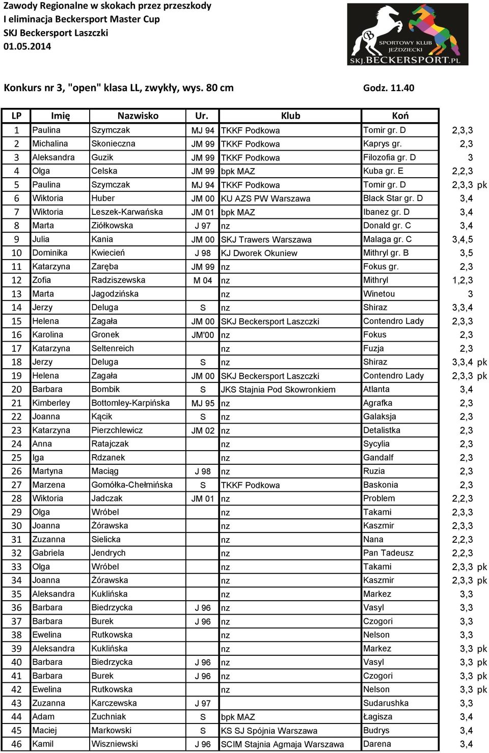 D 2,3,3 pk 6 Wiktoria Huber JM 00 KU AZS PW Warszawa Black Star gr. D 3,4 7 Wiktoria Leszek-Karwańska JM 01 bpk MAZ Ibanez gr. D 3,4 8 Marta Ziółkowska J 97 nz Donald gr.