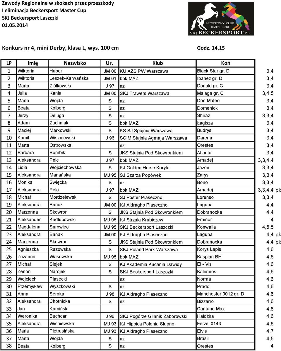 C 3,4,5 5 Marta Wojda S nz Don Mateo 3,4 6 Beata Kolberg S nz Domenick 3,4 7 Jerzy Deluga S nz Shiraz 3,3,4 8 Adam Zuchniak S bpk MAZ Łagisza 3,4 9 Maciej Markowski S KS SJ Spójnia Warszawa Budrys