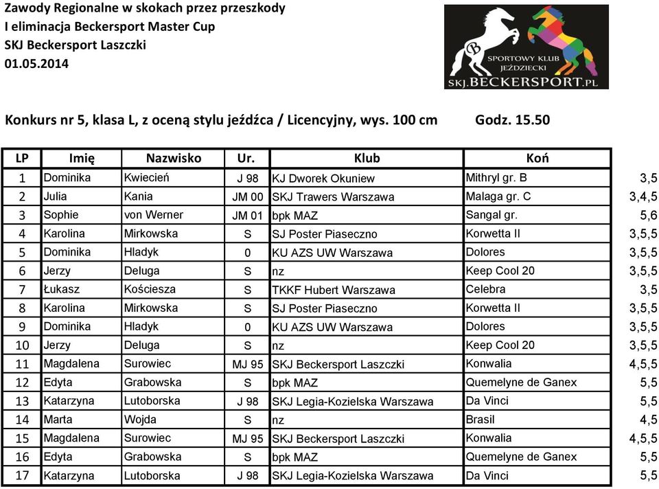 5,6 4 Karolina Mirkowska S SJ Poster Piaseczno Korwetta II 3,5,5 5 Dominika Hladyk 0 KU AZS UW Warszawa Dolores 3,5,5 6 Jerzy Deluga S nz Keep Cool 20 3,5,5 7 Łukasz Kościesza S TKKF Hubert Warszawa