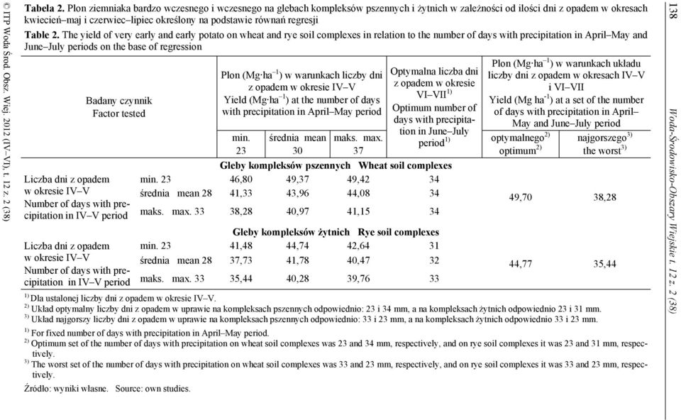 regresji Table 2.