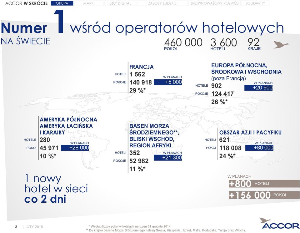 MORZA ŚRODZIEMNEGO**, BLISKI WSCHÓD, REGION AFRYKI HOTELI 352 POKOJE 52 982 11 %* W PLANACH +21 300 OBSZAR AZJI I PACYFIKU HOTELI 621 POKOI 118 008 24 %* W PLANACH +80 000 W PLANACH +800