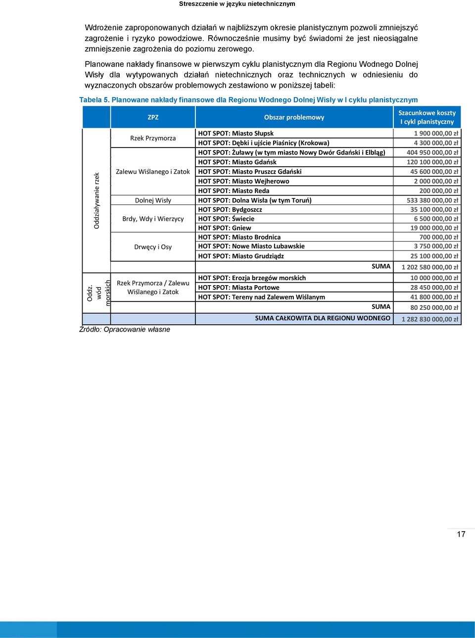 Planowane nakłady finansowe w pierwszym cyklu planistycznym dla Regionu Wodnego Dolnej Wisły dla wytypowanych działań nietechnicznych oraz technicznych w odniesieniu do wyznaczonych obszarów