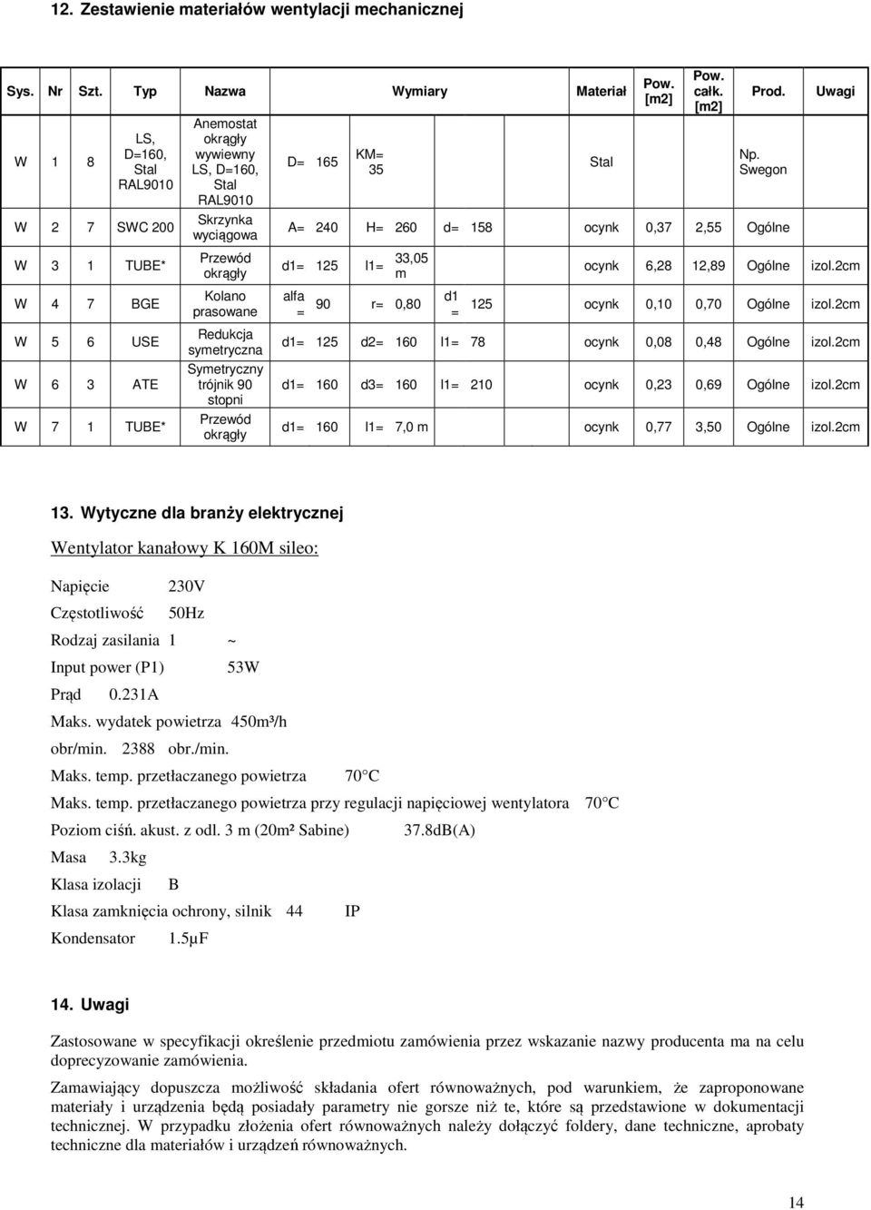 Przewód okrągły Kolano prasowane Redukcja symetryczna Symetryczny trójnik 90 stopni Przewód okrągły D= 165 KM= 35 Stal Pow. [m2] Pow. całk. [m2] Prod. Np.