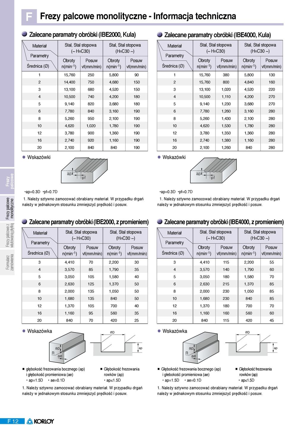 (~ HRC0) n(min - ) Stal, Stal stopowa (HRC0 ~) n(min - ) 5, 0 5,00 0 5, 00,0 0,00,00,50 0 0,0,0,00 5 9,0,0,0 7,,0,0 0 5,0,0,00 0 0,0,50, 0,,,0 0,,0,0 0 0,00,0 0 0 z ap=0.d pf=0.7d.