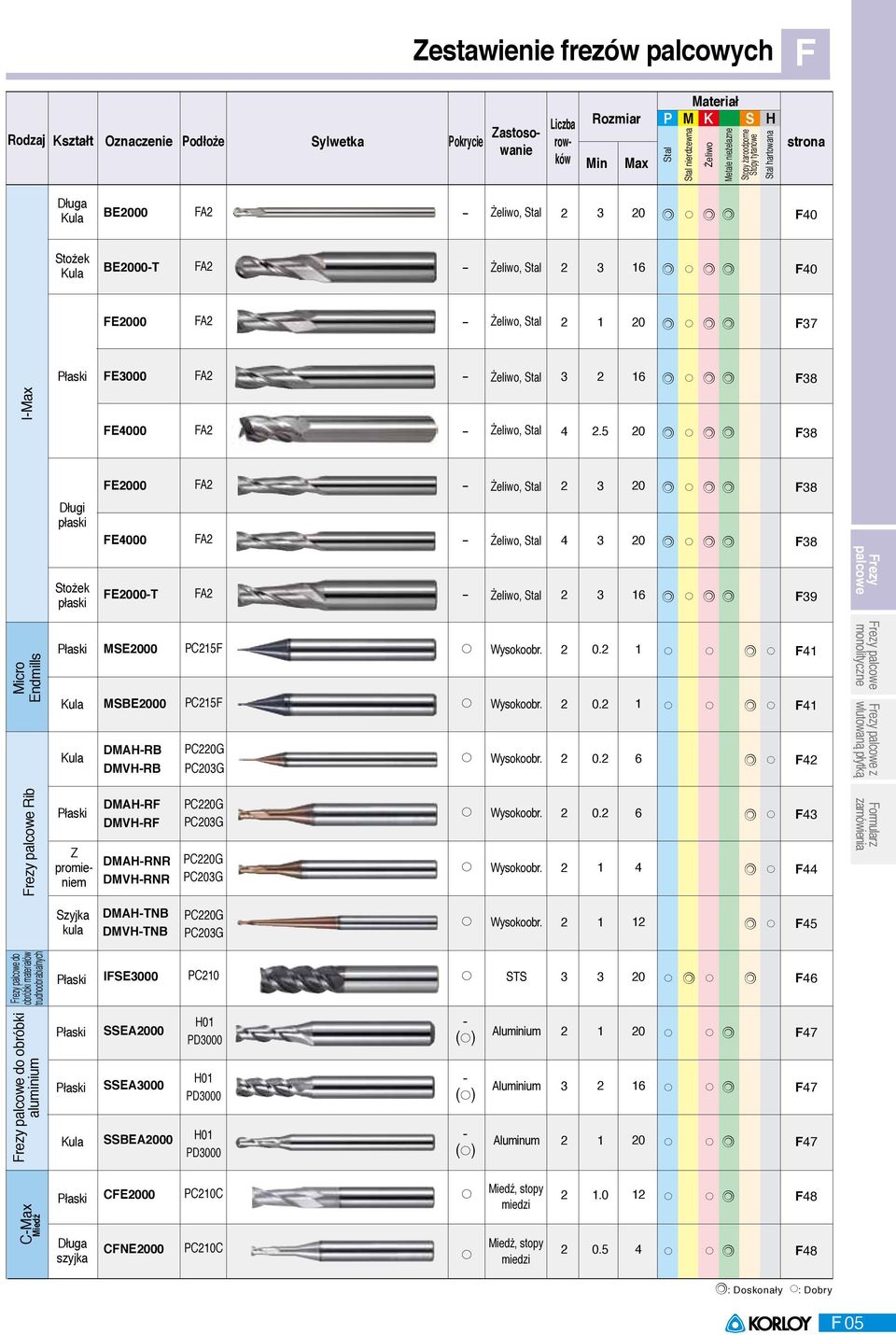 5 0 Długi płaski Stożek płaski E000 E000 E000-T A A A - - - Żeliwo, Stal Żeliwo, Stal Żeliwo, Stal 0 0 9 Micro Endmills Płaski Kula Kula MSE000 MSBE000 DMAH-RB DMVH-RB PC5 PC5 PC0G PC0G Wysokoobr.