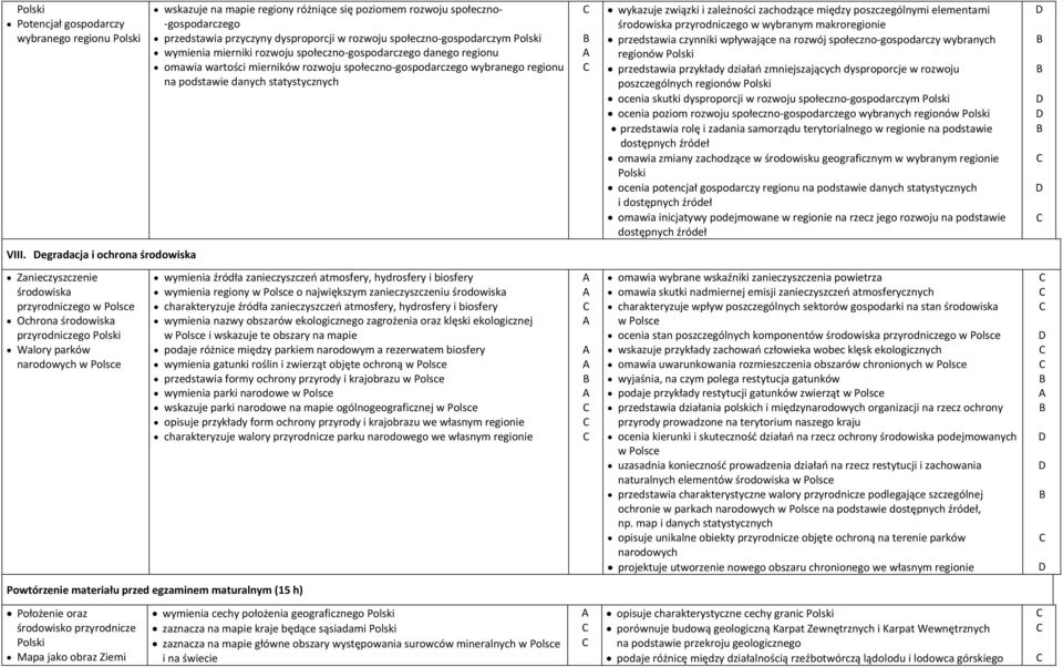 elementami środowiska przyrodniczego w wybranym makroregionie przedstawia czynniki wpływające na rozwój społeczno gospodarczy wybranych regionów przedstawia przykłady działań zmniejszających