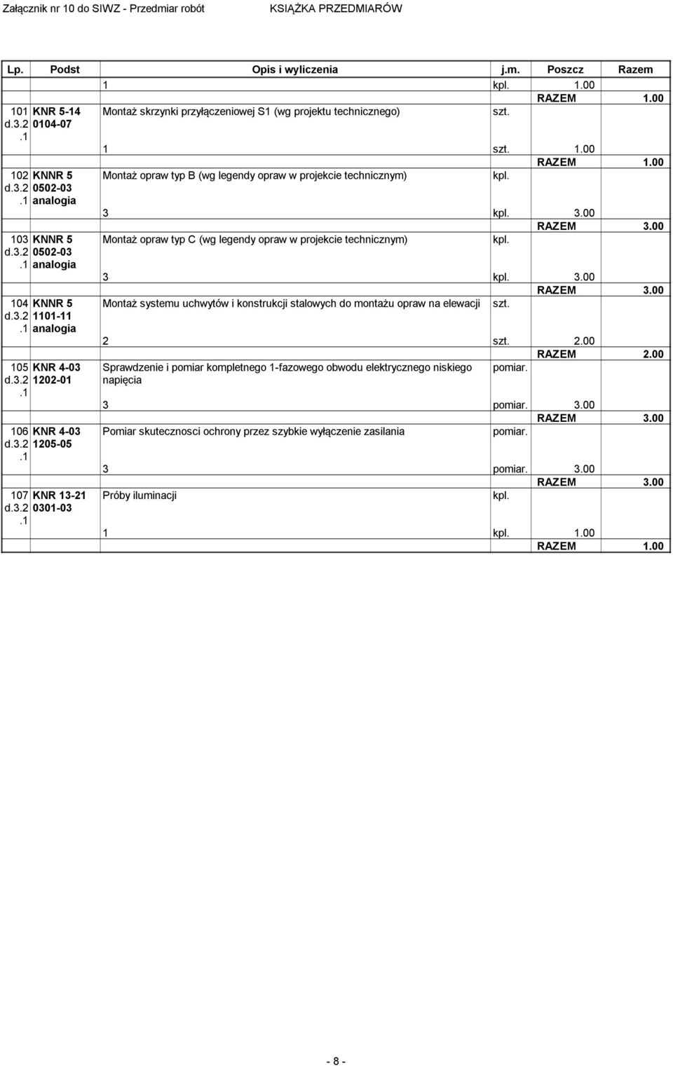 3 1101-11 2 2.00 105 KNR 4-03 d.3 1202-01 106 KNR 4-03 d.3 1205-05 107 KNR 13-21 d.3 0301-03 Sprawdzenie i poiar kopletnego 1-fazowego obwodu elektrycznego niskiego napięcia poiar. 3 poiar. 3.00 RAZEM 3.