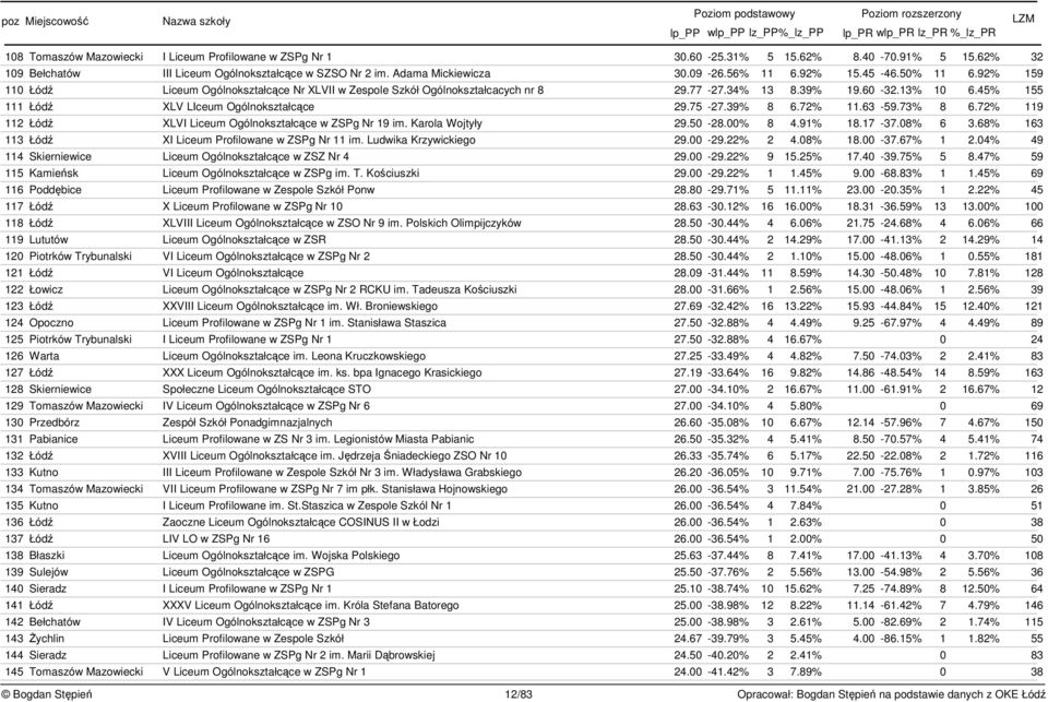 75-27.39% 8 6.72% 11.63-59.73% 8 6.72% 119 112 Łód XLVI Liceum Ogólnokształcce w ZSPg Nr 19 im. Karola Wojtyły 29.50-28.00% 8 4.91% 18.17-37.08% 6 3.