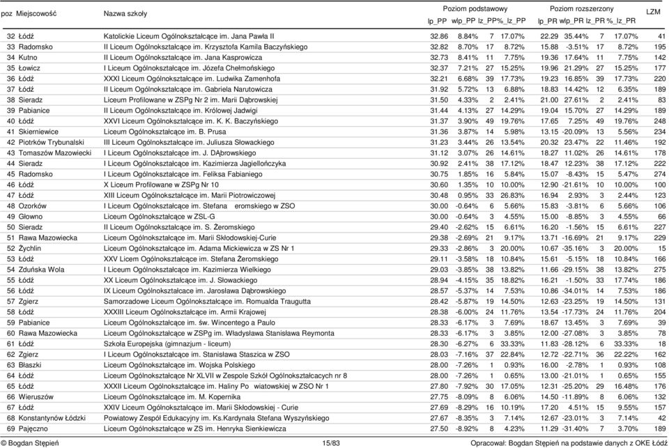 21% 27 15.25% 19.96 21.29% 27 15.25% 177 36 Łód XXXI Liceum Ogólnokształcce im. Ludwika Zamenhofa 32.21 6.68% 39 17.73% 19.23 16.85% 39 17.73% 220 37 Łód II Liceum Ogólnokształcce im.