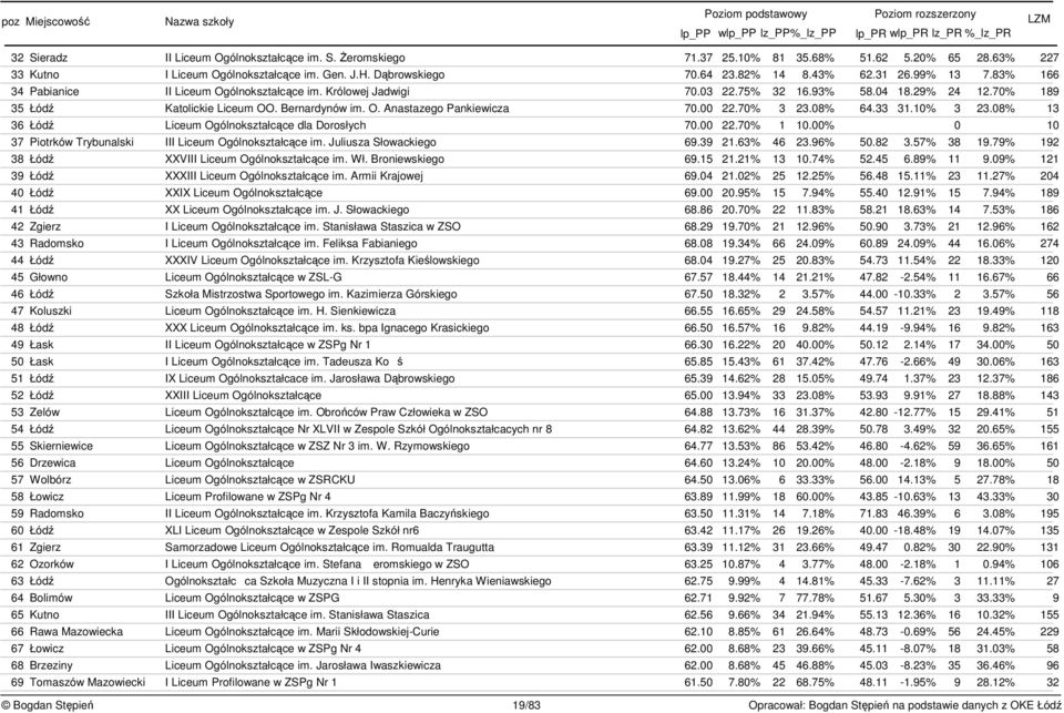 00 22.70% 3 23.08% 64.33 31.10% 3 23.08% 13 36 Łód Liceum Ogólnokształcce dla Dorosłych 70.00 22.70% 1 10.00% 0 10 37 Piotrków Trybunalski III Liceum Ogólnokształcce im. Juliusza Słowackiego 69.39 21.