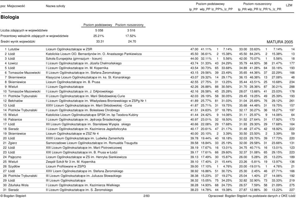 38% 13 3 Łód Szkoła Europejska (gimnazjum - liceum) 44.00 32.11% 1 5.56% 42.00 70.07% 1 5.56% 18 4 Łowicz I Liceum Ogólnokształcce im. Józefa Chełmoskiego 43.74 31.33% 43 24.29% 35.79 44.93% 38 21.