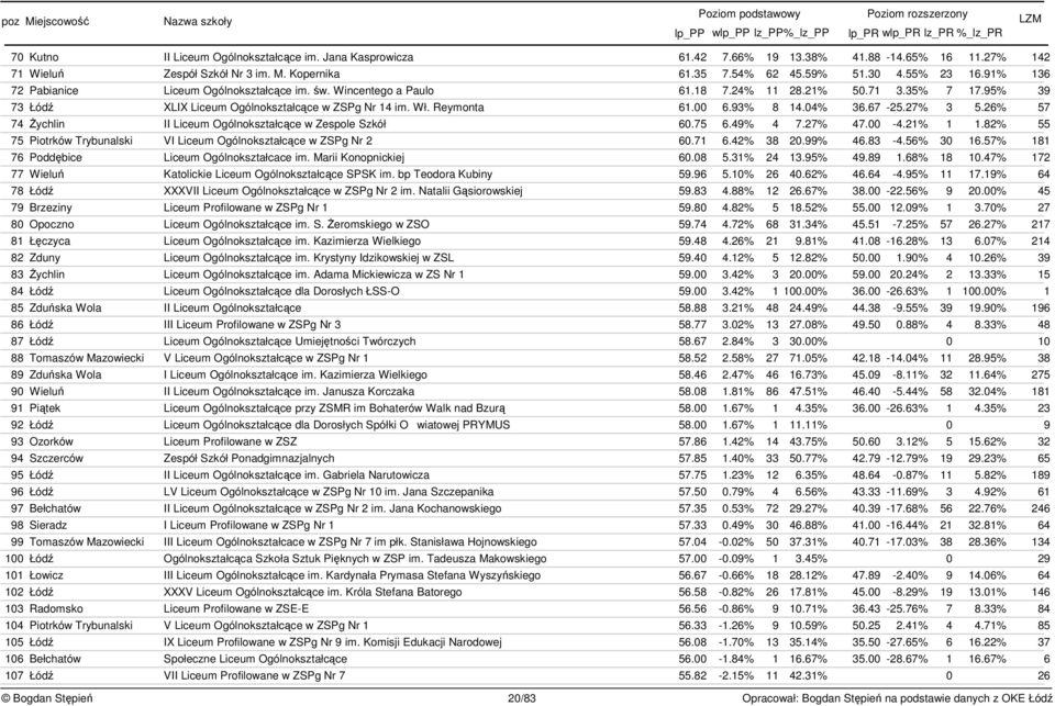 04% 36.67-25.27% 3 5.26% 57 74 ychlin II Liceum Ogólnokształcce w Zespole Szkół 60.75 6.49% 4 7.27% 47.00-4.21% 1 1.82% 55 75 Piotrków Trybunalski VI Liceum Ogólnokształcce w ZSPg Nr 2 60.71 6.