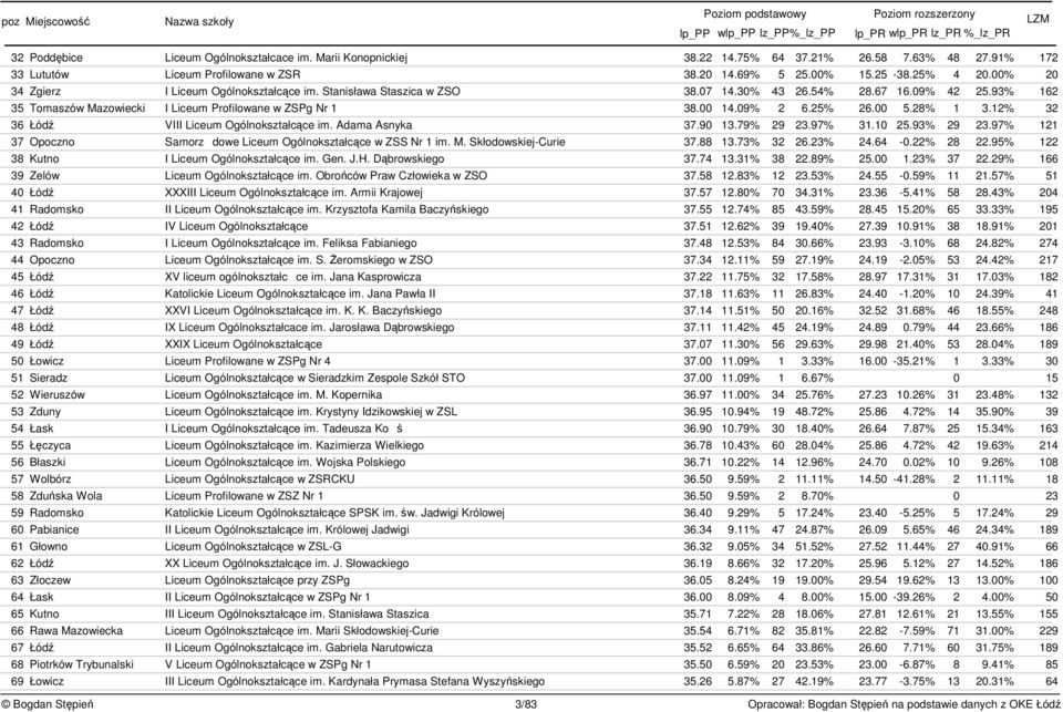 25% 26.00 5.28% 1 3.12% 32 36 Łód VIII Liceum Ogólnokształcce im. Adama Asnyka 37.90 13.79% 29 23.97% 31.10 25.93% 29 23.97% 121 37 Opoczno Samorzdowe Liceum Ogólnokształcce w ZSS Nr 1 im. M.