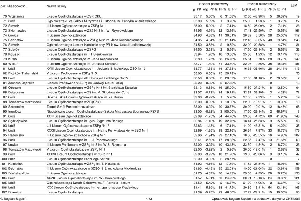 94% 22 13.66% 17.41-29.50% 17 10.56% 161 74 Łowicz II Liceum Ogólnokształcce 34.93 4.88% 41 36.61% 26.32 6.58% 28 25.00% 112 75 Bełchatów II Liceum Ogólnokształcce w ZSPg Nr 2 im.