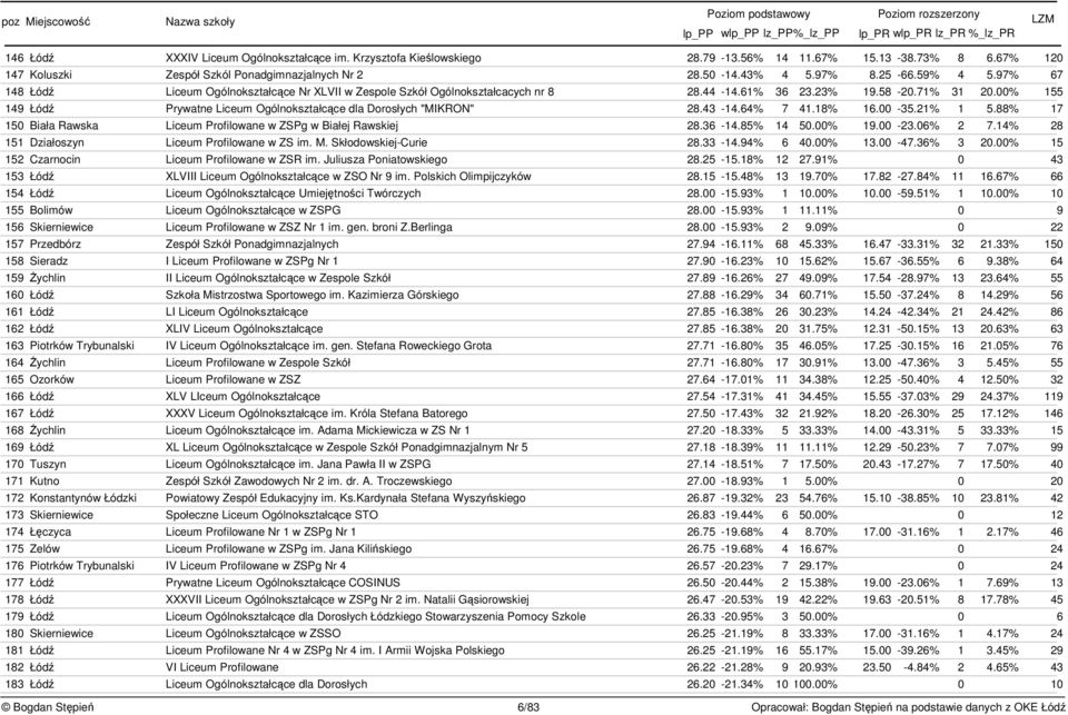 00% 155 149 Łód Prywatne Liceum Ogólnokształcce dla Dorosłych "MIKRON" 28.43-14.64% 7 41.18% 16.00-35.21% 1 5.88% 17 150 Biała Rawska Liceum Profilowane w ZSPg w Białej Rawskiej 28.36-14.85% 14 50.