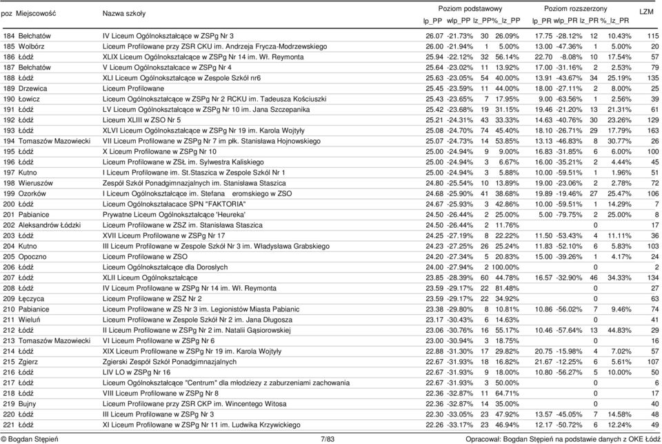 64-23.02% 11 13.92% 17.00-31.16% 2 2.53% 79 188 Łód XLI Liceum Ogólnokształcce w Zespole Szkół nr6 25.63-23.05% 54 40.00% 13.91-43.67% 34 25.19% 135 189 Drzewica Liceum Profilowane 25.45-23.59% 11 44.