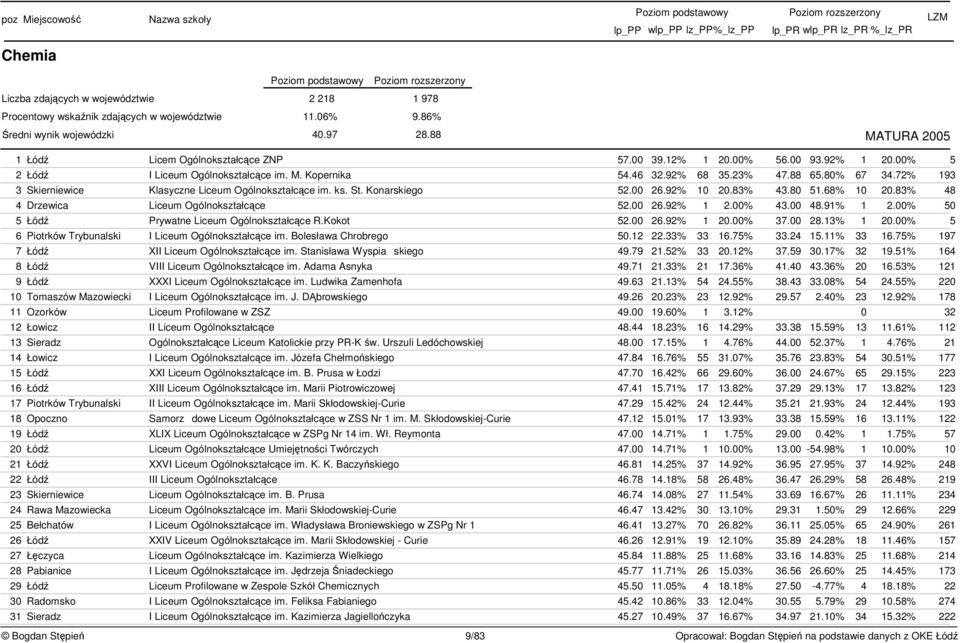 Konarskiego 52.00 26.92% 10 20.83% 43.80 51.68% 10 20.83% 48 4 Drzewica Liceum Ogólnokształcce 52.00 26.92% 1 2.00% 43.00 48.91% 1 2.00% 50 5 Łód Prywatne Liceum Ogólnokształcce R.Kokot 52.00 26.92% 1 20.