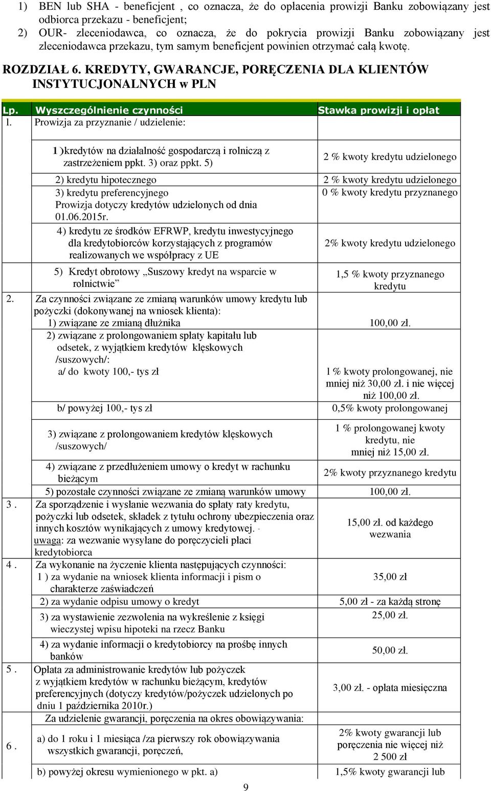 Wyszczególnienie czynności Stawka prowizji i opłat l. Prowizja za przyznanie / udzielenie: 1)kredytów na działalność gospodarczą i rolniczą z zastrzeżeniem ppkt. 3) oraz ppkt.