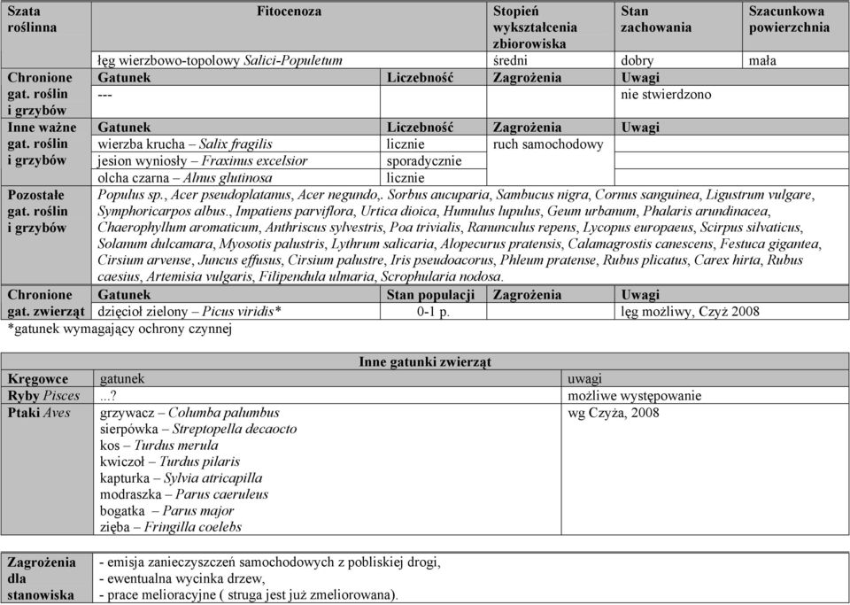 Szacunkowa powierzchnia Gatunek Liczebność Zagrożenia Uwagi wierzba krucha Salix fragilis licznie ruch samochodowy jesion wyniosły Fraxinus excelsior sporadycznie olcha czarna Alnus glutinosa licznie