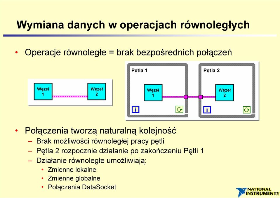 kolejność Brak możliwości równoległej pracy pętli Pętla 2 rozpocznie działanie po