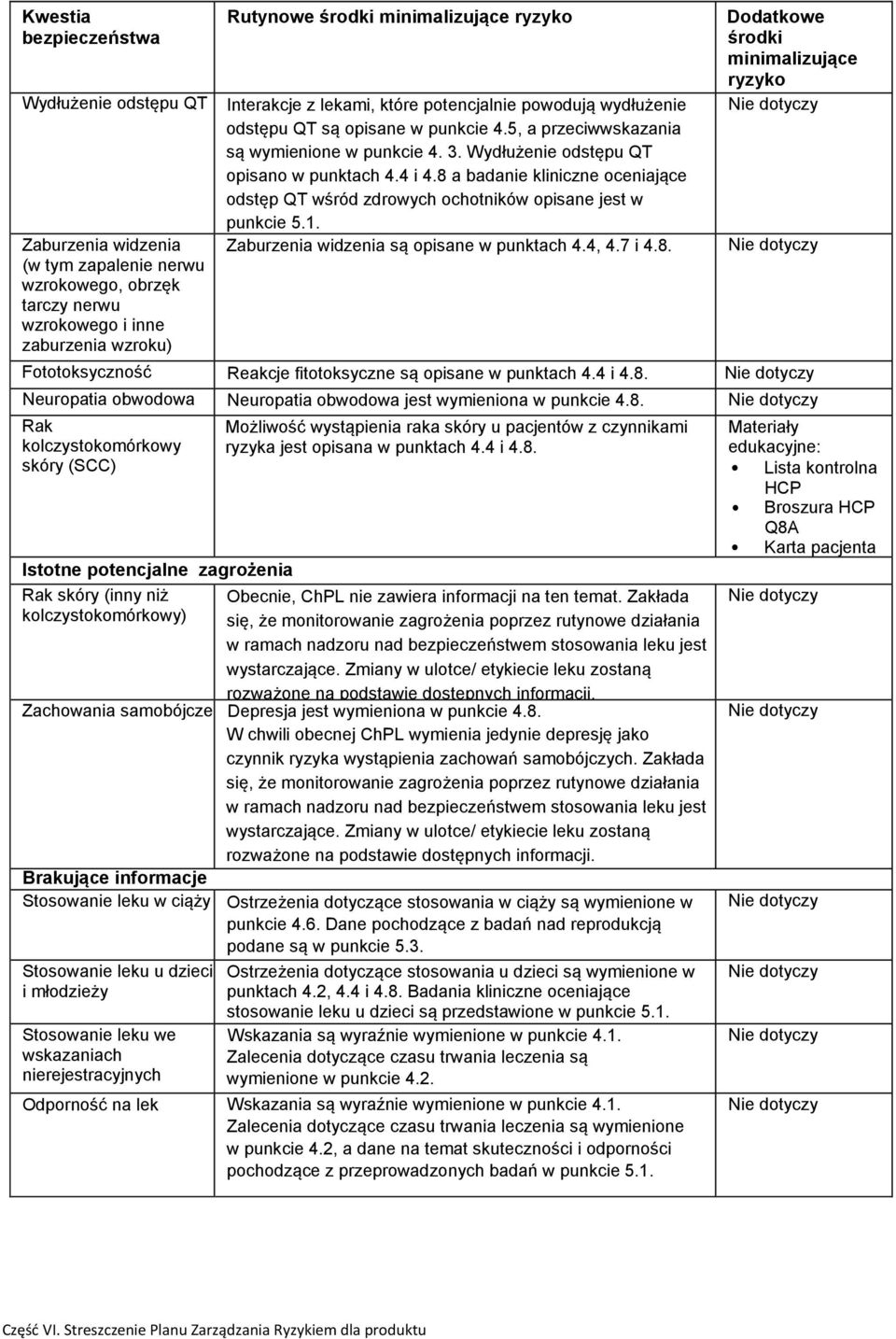 8 a badanie kliniczne oceniające odstęp QT wśród zdrowych ochotników opisane jest w punkcie 5.1. Zaburzenia widzenia są opisane w punktach 4.4, 4.7 i 4.8. Dodatkowe środki minimalizujące ryzyko Fototoksyczność Reakcje fitotoksyczne są opisane w punktach 4.