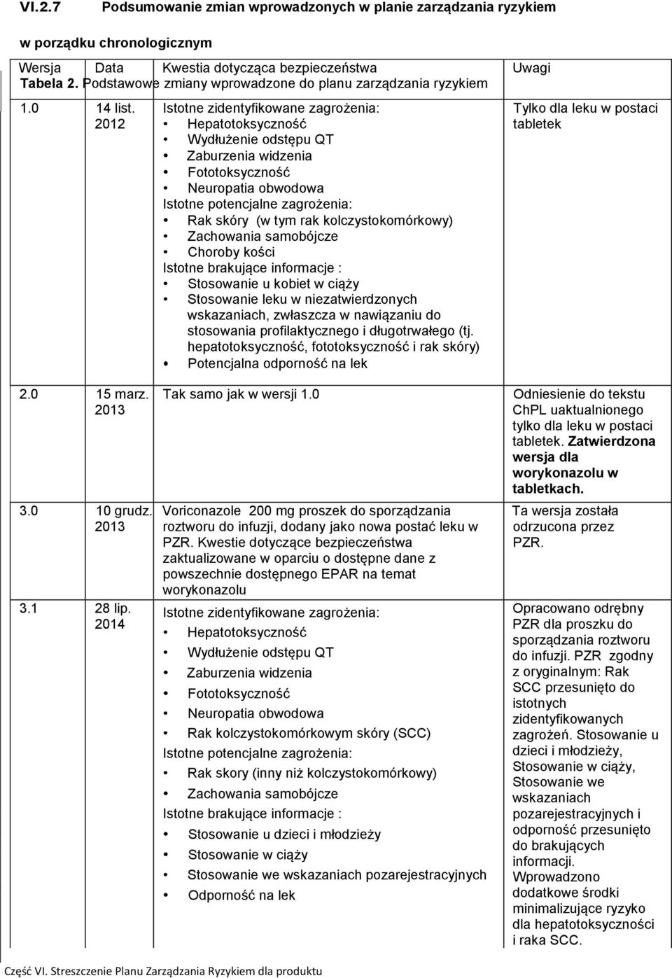 2012 Istotne zidentyfikowane zagrożenia: Hepatotoksyczność Wydłużenie odstępu QT Zaburzenia widzenia Fototoksyczność Neuropatia obwodowa Istotne potencjalne zagrożenia: Rak skóry (w tym rak