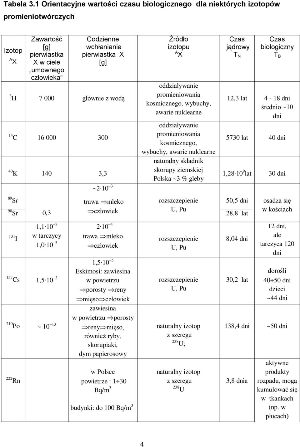 000 głównie z wodą 4 C 6 000 300 40 K 40 3,3 89 Sr ~ 0 3 Źródło izotopu A X oddziaływanie promieniowania kosmicznego, wybuchy, awarie nuklearne oddziaływanie promieniowania kosmicznego, wybuchy,